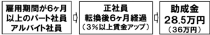 キャリアアップ助成金（長期雇用パート向け）